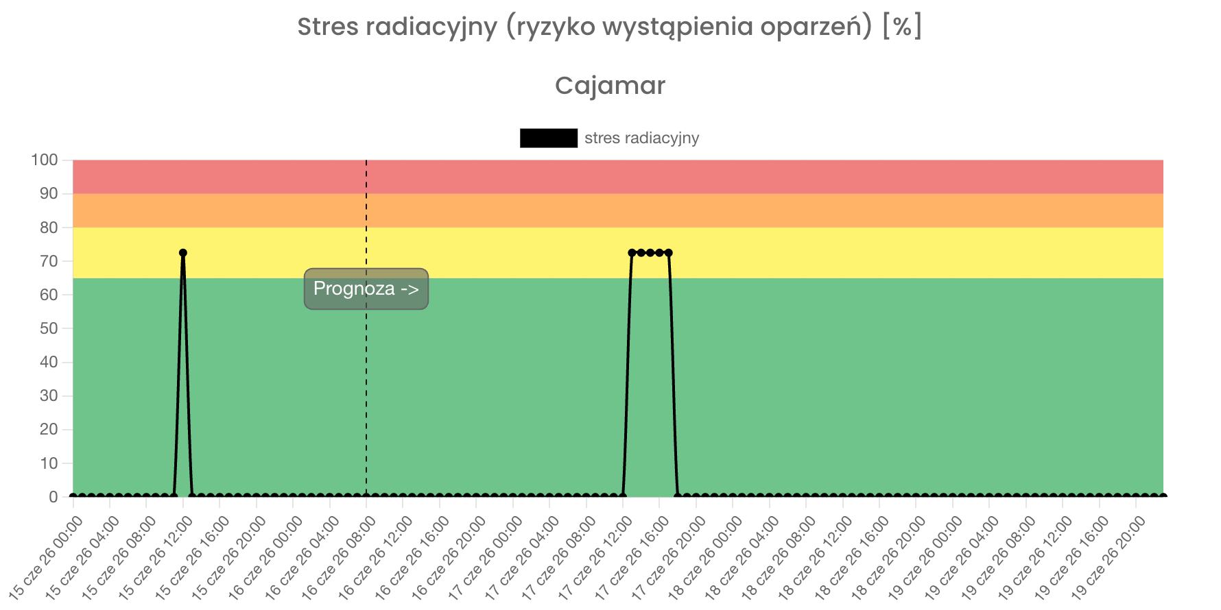 Jak monitorować stres cieplny radiacyjny i wysokiej wilgotności stres radiacyjny (ryzyko wystąpienia oparzeń)