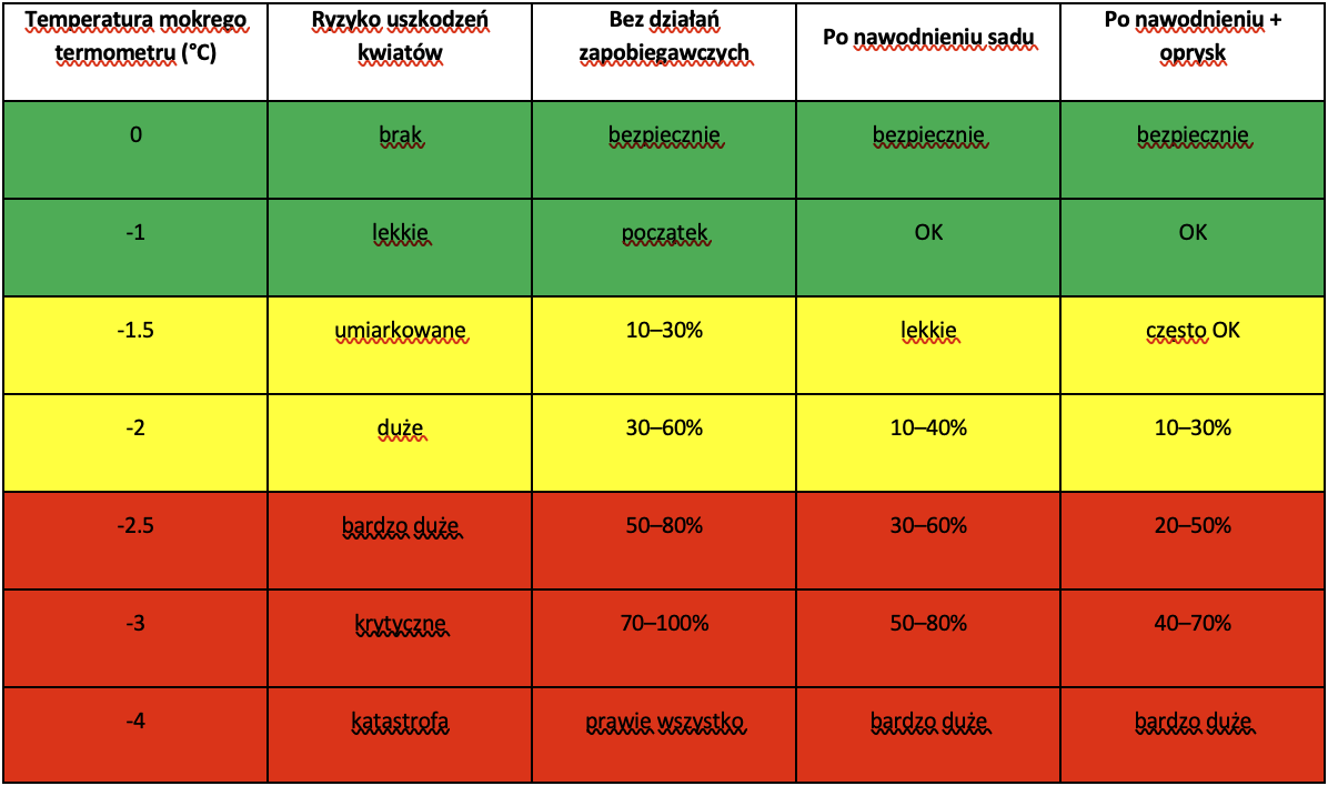 tabela 1 poziom uszkodzeń kwiatów drzew owocowych w zależności od temperatury mokrego termometru